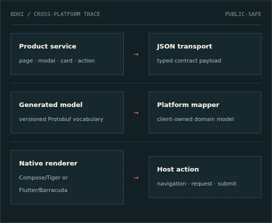 Backend-Driven UI architecture visual